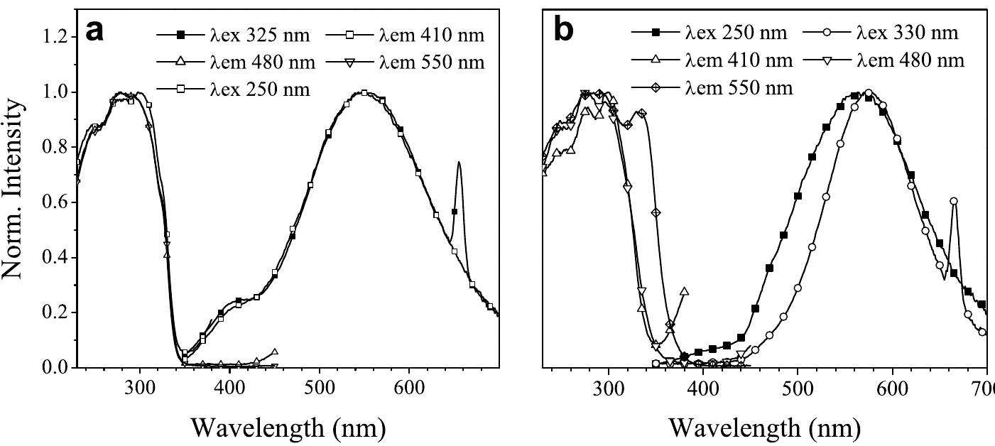 Normalized excitation and emission spectra of samples a (a)