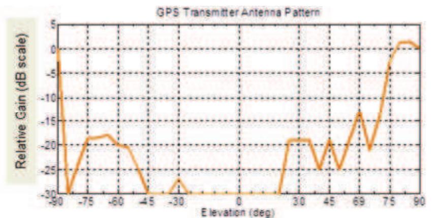 Simulated gps transmitter antenna pattern (based on [10] for