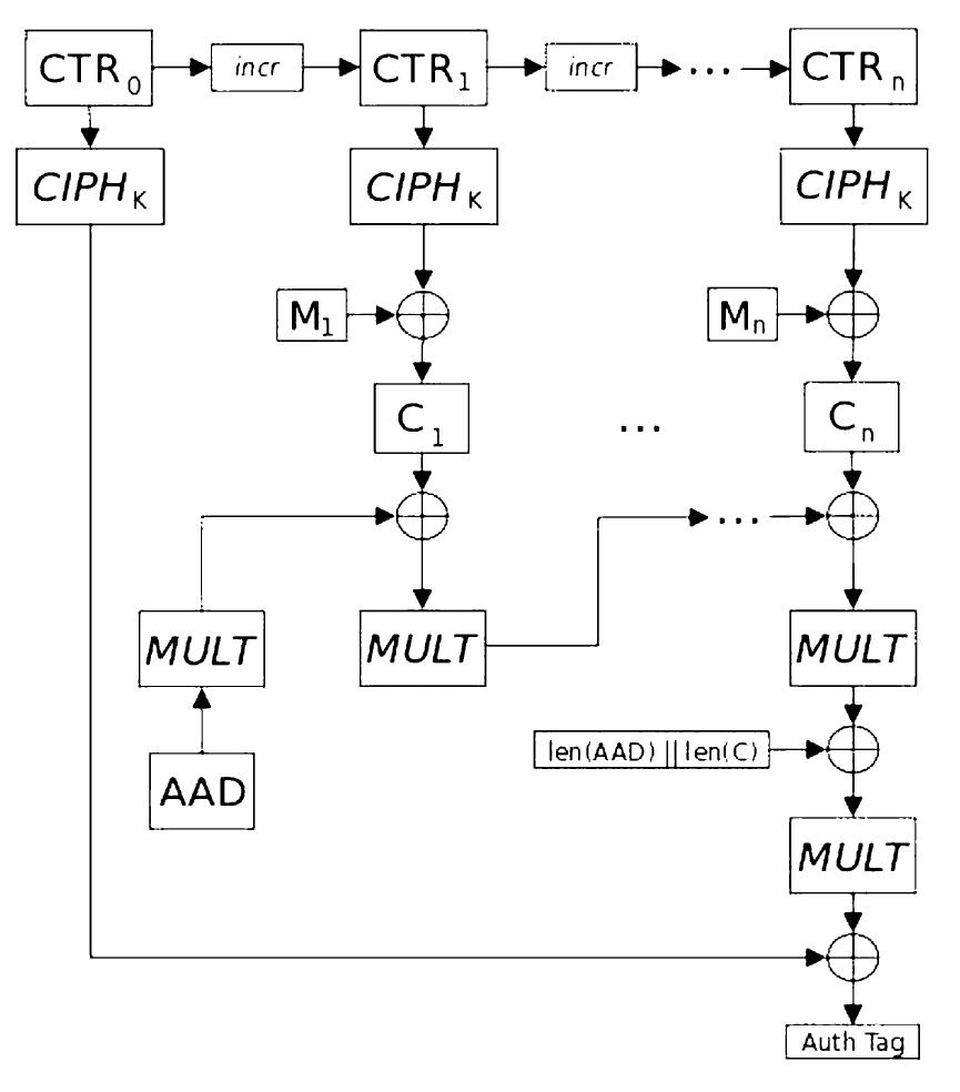 (PDF) CMAC, CCM and GCM/GMAC: Advanced modes of operation of symmetric ...