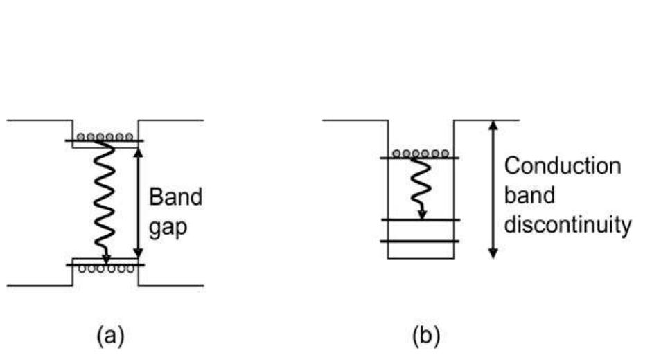 Simplified band diagram illustrating the different type of