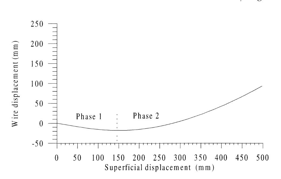 (PDF) Measurement of landslide displacements using a wire extensometer