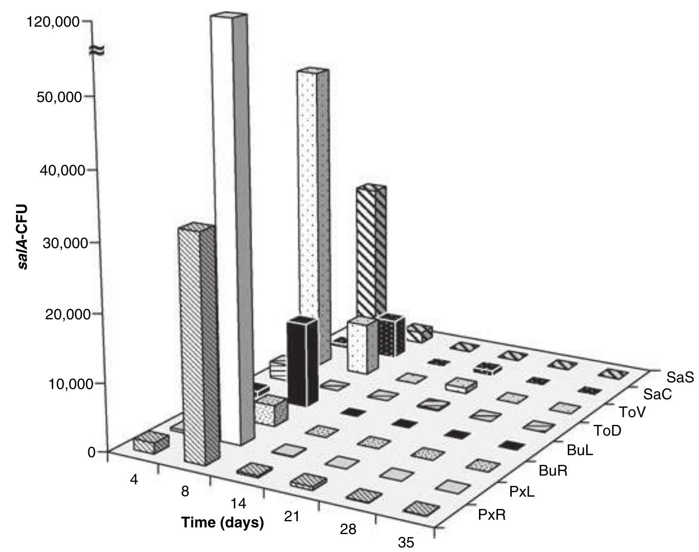 Figure 1 - from Distribution and persistence of probiotic