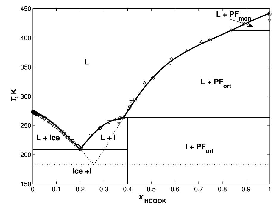 Figure 8 - Phase Diagram of HCOOK−(NH2)2CO−H2O System