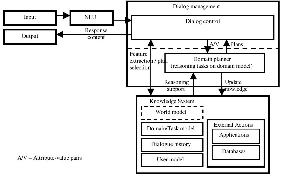 (PDF) PLANNING AND LOGIC PROGRAMMING FOR DIALOG MANAGEMENT