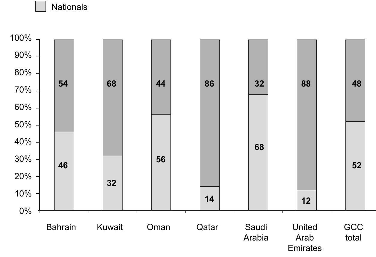 Fig. 1  —_—  Percentage of nationals and non-nationals in member states of the Gulf Cooperation Council (GCC). Figures for around 2010. Source: Most recent national data from the database of the Gulf Labour Markets and Migration (GLMM) programme (2013), European University Institute (EUI) and Gulf Research Center (GRC). Updated 8 November 2013 