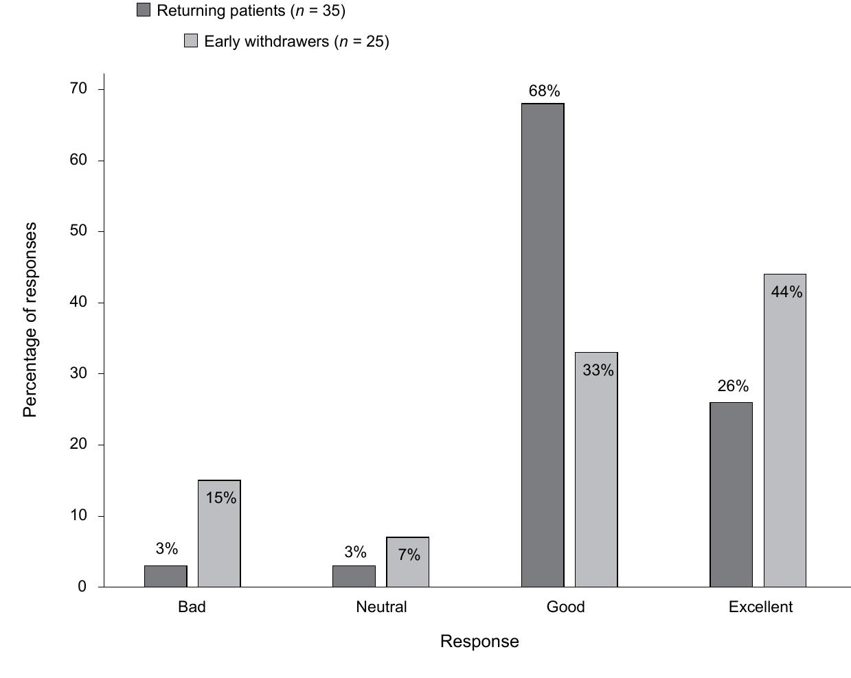 Patient responses on the Satisfaction with Services (SWS) questionnaire, question 18: ‘How would you rate the quality of services you have received?’ 