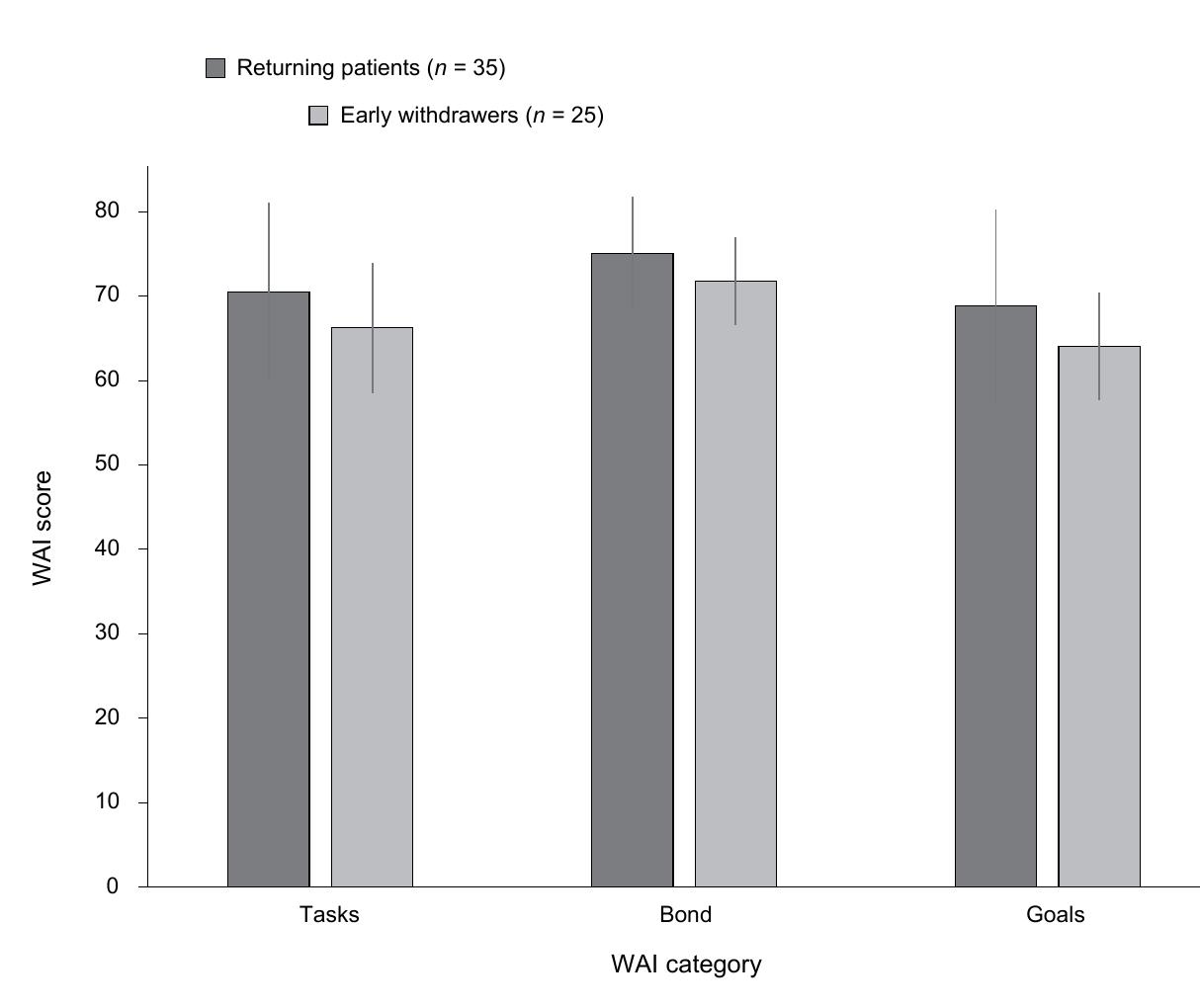 Clinician scores on the Working Alliance Inventory (WAI) questionnaire, scored in categories of tasks, bond and goals (error bars indicated 1 s.d.) 