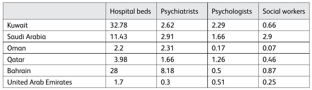 Data from World Health Organization (2011).  Psychiatric services (beds and professionals per 100000 population) in Gulf countries  Table 1 