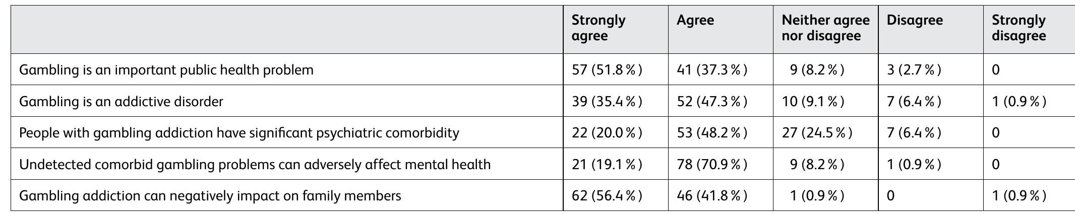 Psychiatrists’ understanding of gambling addiction  Table 1 