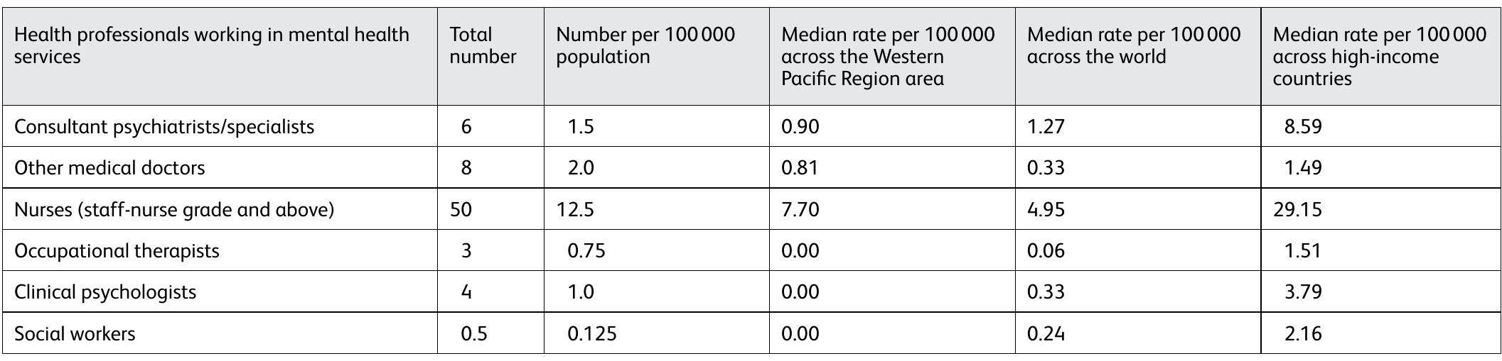 Numbers of health professionals working in mental health, audited in 2013  Median rates are taken from the Mental Health Atlas (World Health Organization, 2011). 