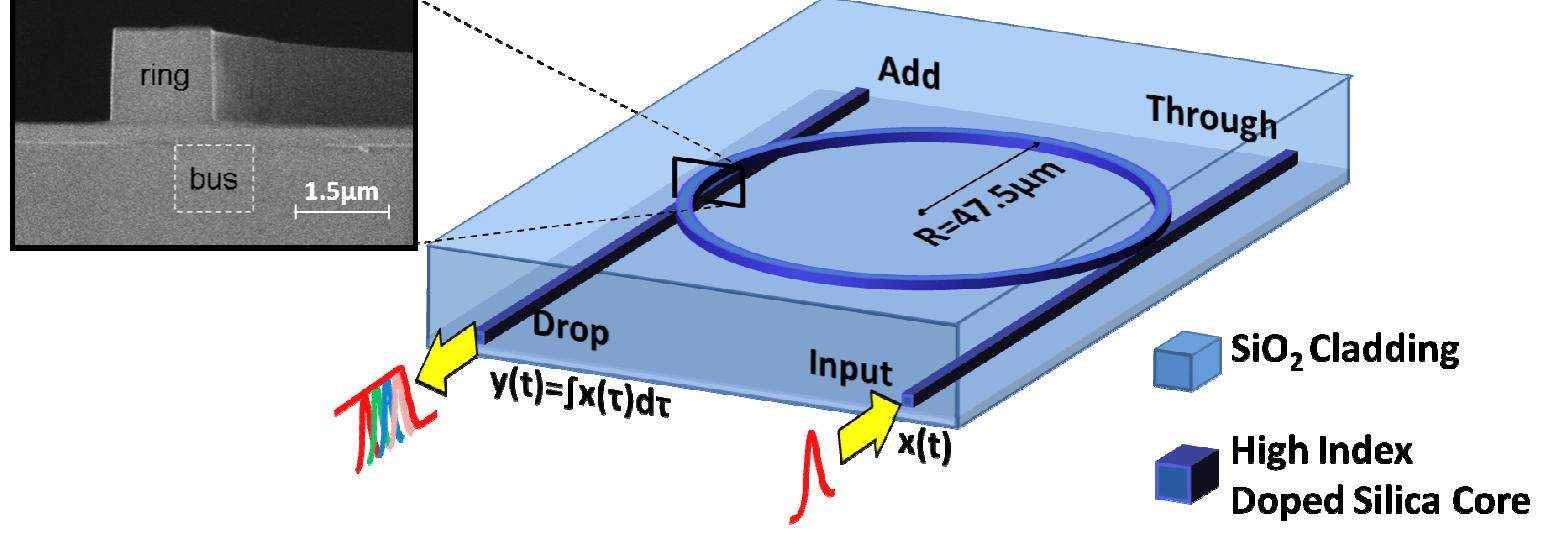 (PDF) All-optical 1st and 2nd order integration on a chip