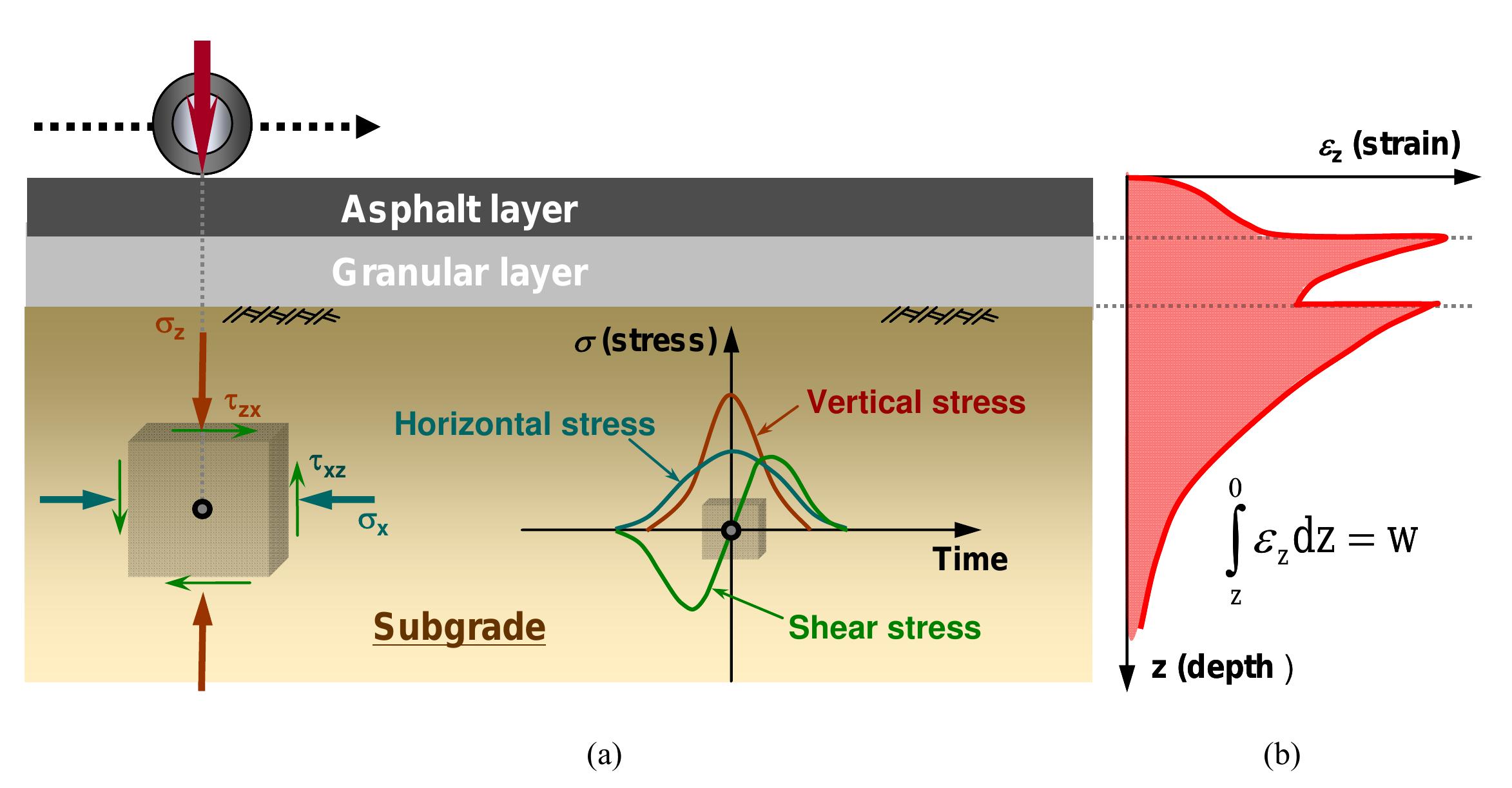 Soil. figure 2.4 examples of compaction curves (modified