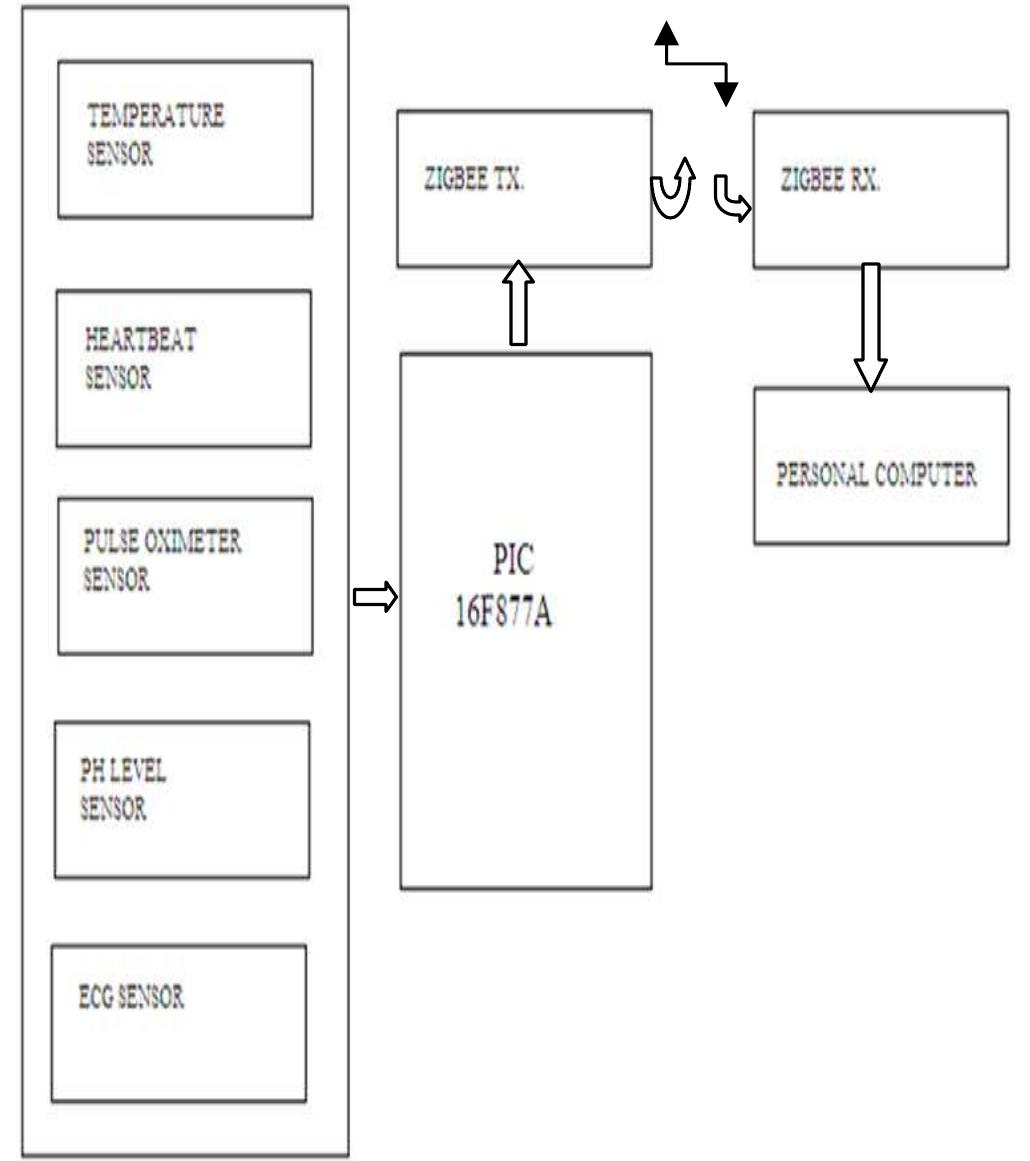 Block diagram of health monitoring system