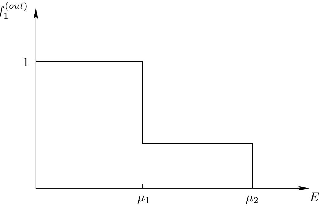 Fig. 1.2 The distribution function for electrons scattered into the contact a = 1. The height of a step at EF = p11 is |Si2|?. The scatterer is connected to two electron reservoirs at zero temperature, T; = Tz = 0, and having chemical potentials 1 and p2. 