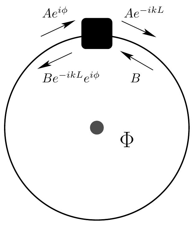 Fig. 1.7 A one-dimensional ring of length L pierced by the magnetic flux @ with embed- ded scatterer. A, B are amplitudes of an electron wave function, Eq. (1.78), 6 = 27®/®o.  The scatterer introduces the following boundary conditions (a = 1 for xz —+ [L—Oand a = 2 for « + +0) 