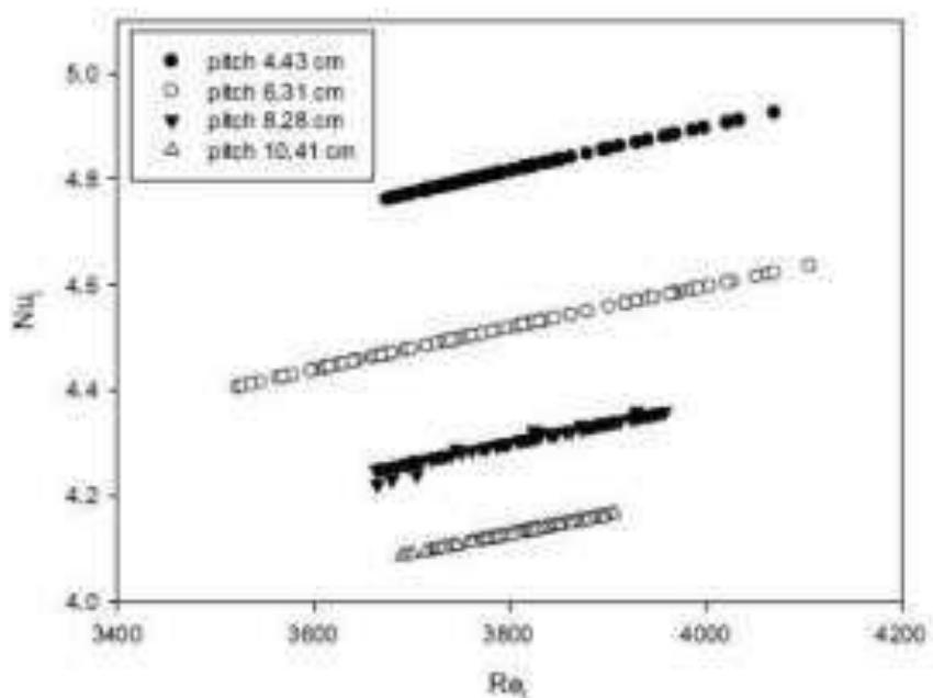 (PDF) Fabrication and Analysis of Counter Flow Helical Coil Heat Exchanger