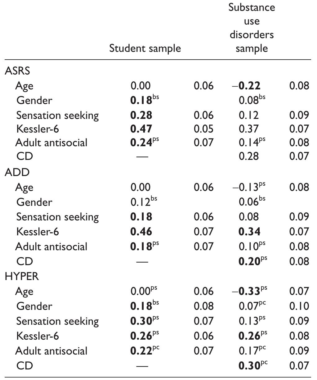 (PDF) The ASRS-6 Has Two Latent Factors: Attention Deficit and ...