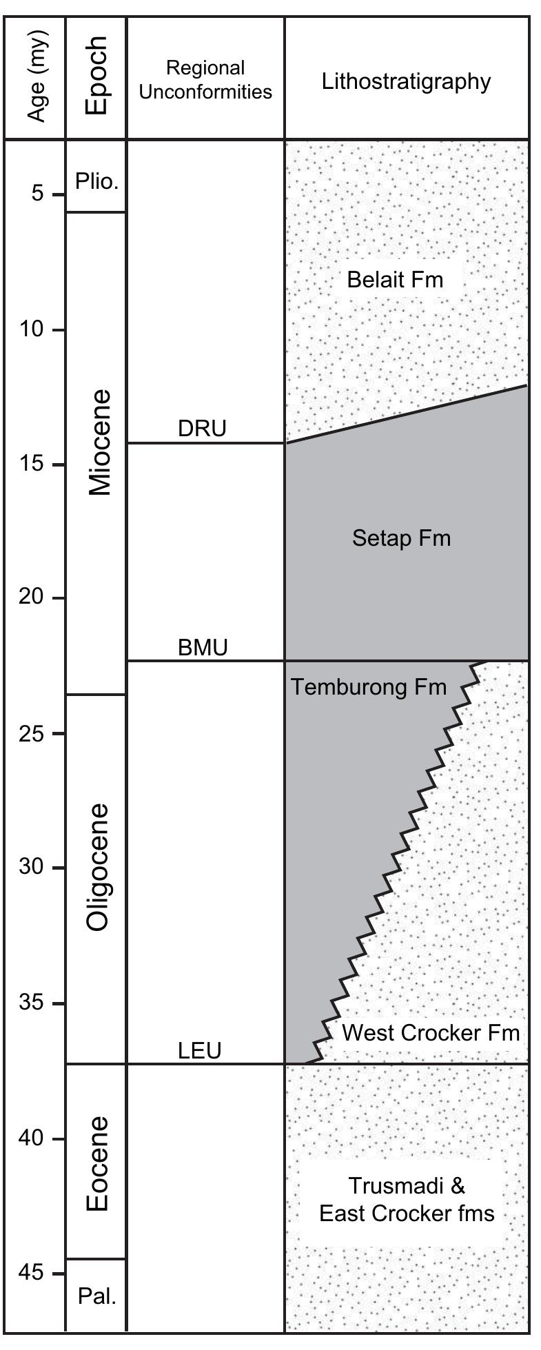 Simplified stratigraphic column showing the age,
