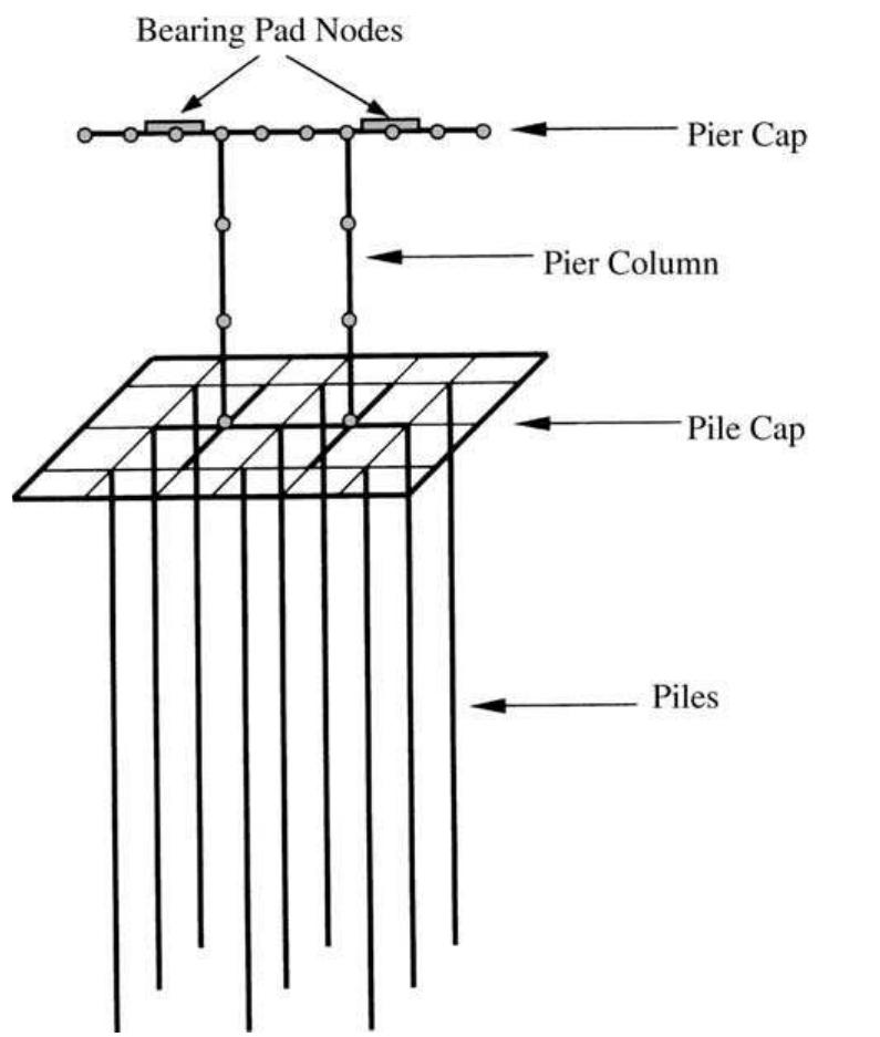 Pier Model Structure Typical pier model. the pier structure is also modeled using