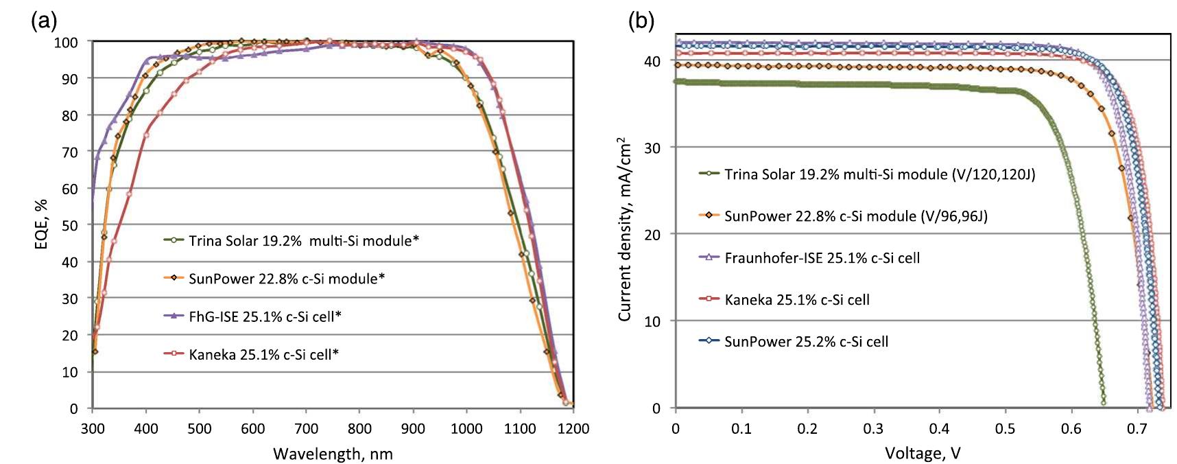 Figure 2 - from Solar cell efficiency tables (version 47