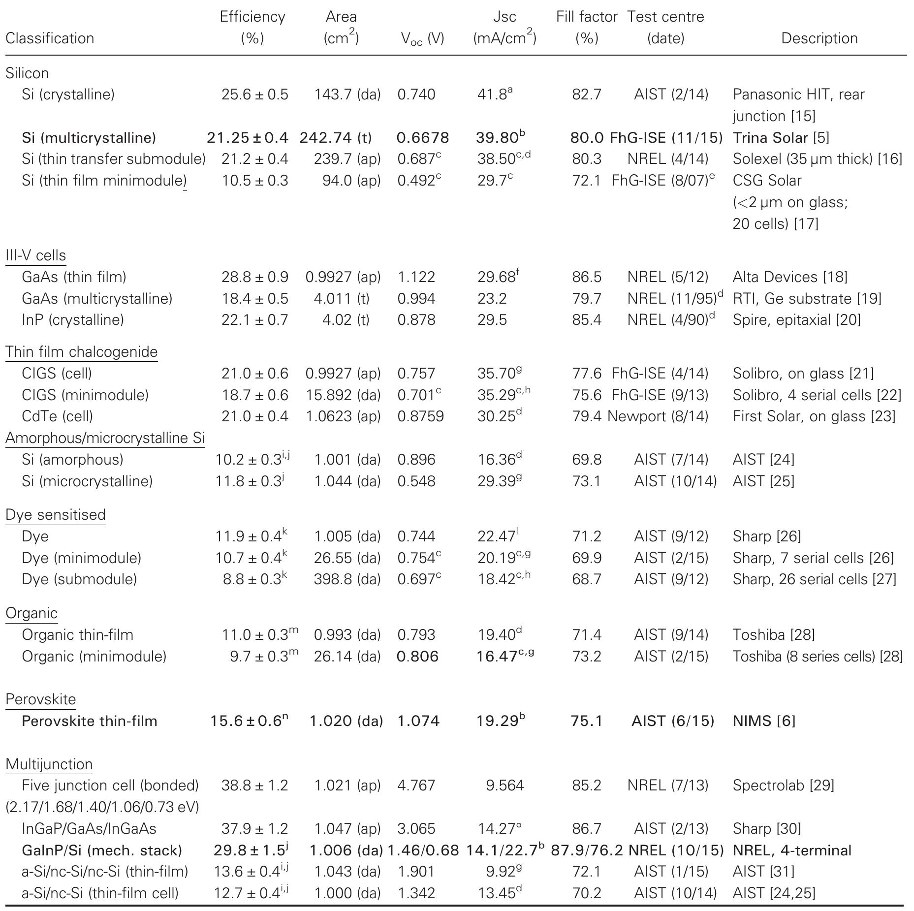Efficiency Table (PDF) Solar cell efficiency tables (version 47