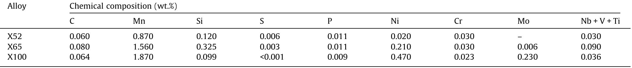 (PDF) Comparison of hydrogen embrittlement in three pipeline steels in ...