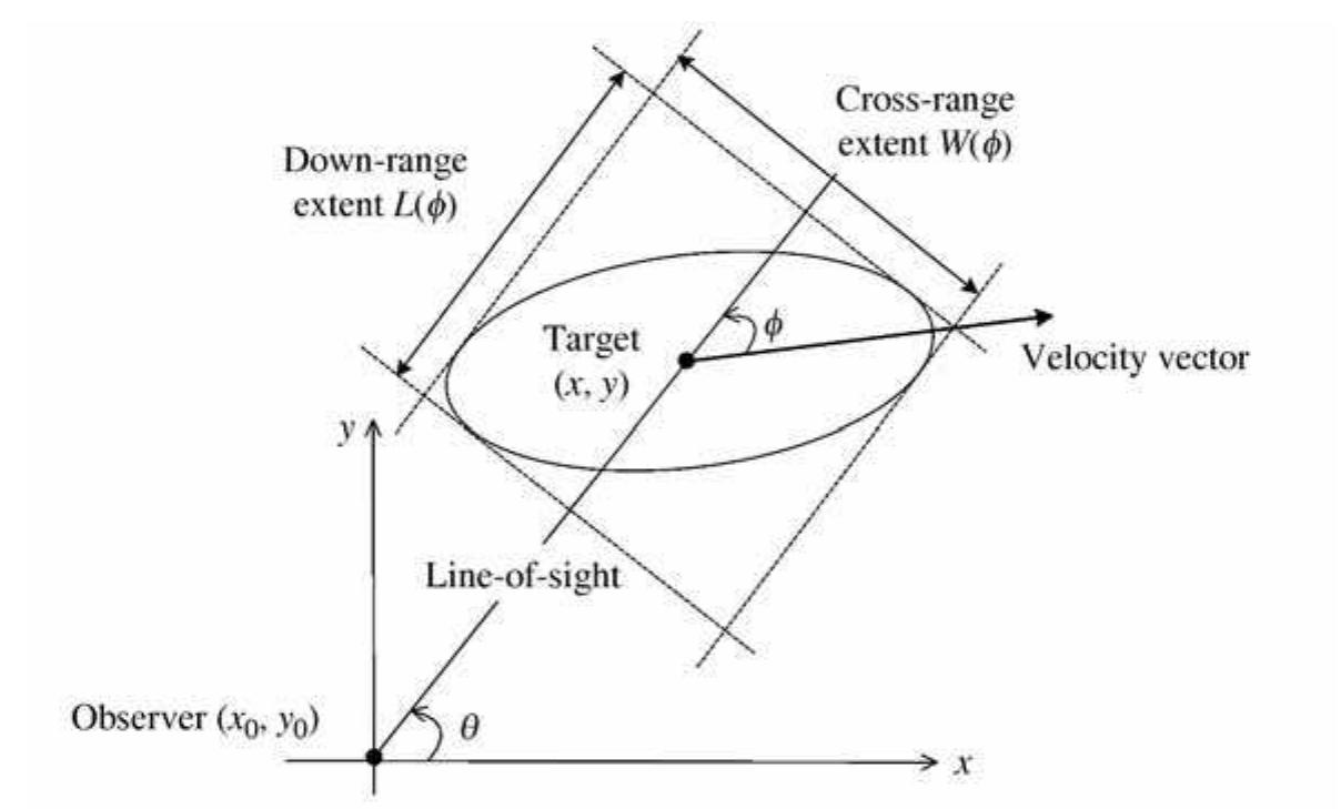 Figure 5 - from Performance bounds of extended target