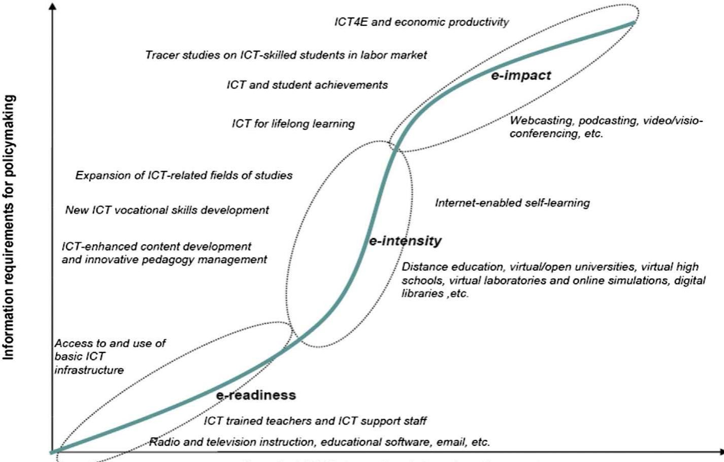 Level of ICT integration into education system  Fig. 1. Information needs for different types of ICT in education over time Source: UIS (2009). 