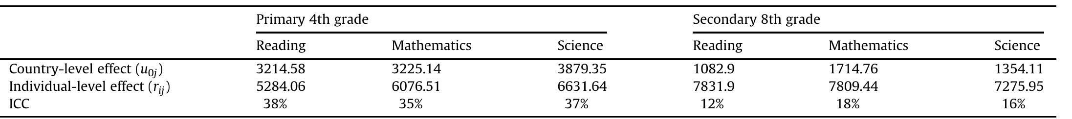 Intraclass coefficient for null models.  Table 1  Across all three subjects and two grades, student SES was found to have consistently positive influences on student achievements; thus, students who have higher SES levels tend to have better achievements. Regarding the gender difference in all three subjects, it was discovered that for both grades, the gender gap is far wider in reading than it is in either mathematics or science. The gaps were significant but with different directions: girls outperformed boys in reading, whereas boys outperformed girls in both mathematics and science. Such trends were observed in both the 4th grade group and 8th grade group. In addition, national GDP level was also found to show significant positive influence on achievements for 4th and 8th grade students.  ee ae ee ae # <a sy oy ae es wo % ce cs aR oe me came ae ao a a aa as elk ry 4 a a 