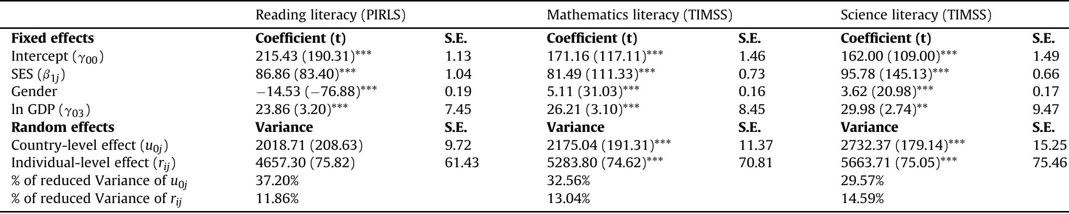 *: p<0.05, **: p<0.01, ***: p< 0.001.  The random intercept model with controlling variables only for primary students’ literacy in reading, mathematics, and science.  Table 2 