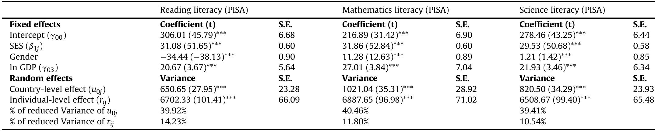 *: p<0.05, **: p<0.01, ***: p< 0.001.  The random intercept model with controlling variables only for secondary students’ literacy in reading, mathematics, and science.  Table 3 