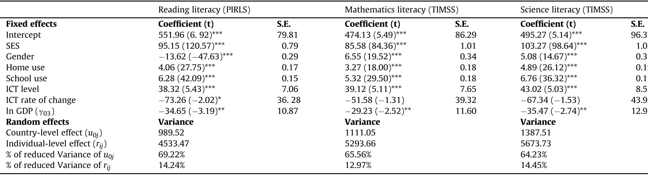 *: p<0.05, **: p<0.01, ***: p< 0.001.  The random intercept full model for primary students’ literacy in reading, mathematics, and science.  Table 4 