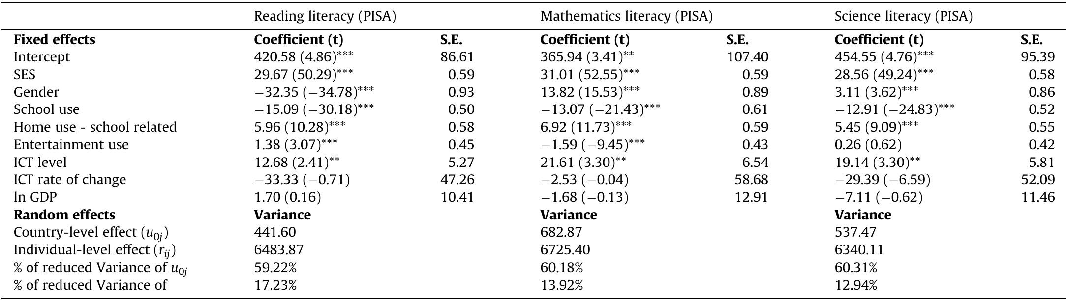 *: p<0.05, **: p<0.01, ***: p< 0.001.  The random intercept full model for secondary students’ literacy in reading, mathematics, and science.  Table 5 