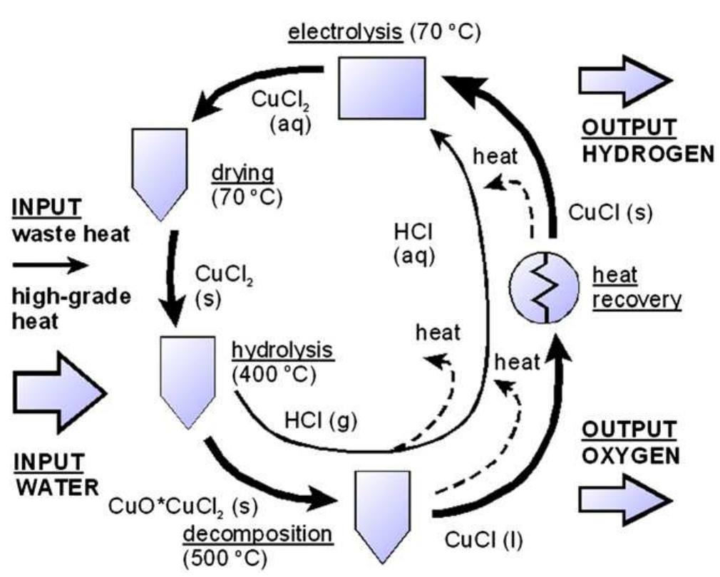 Figure 11 - from Clean hydrogen production with the Cu–Cl