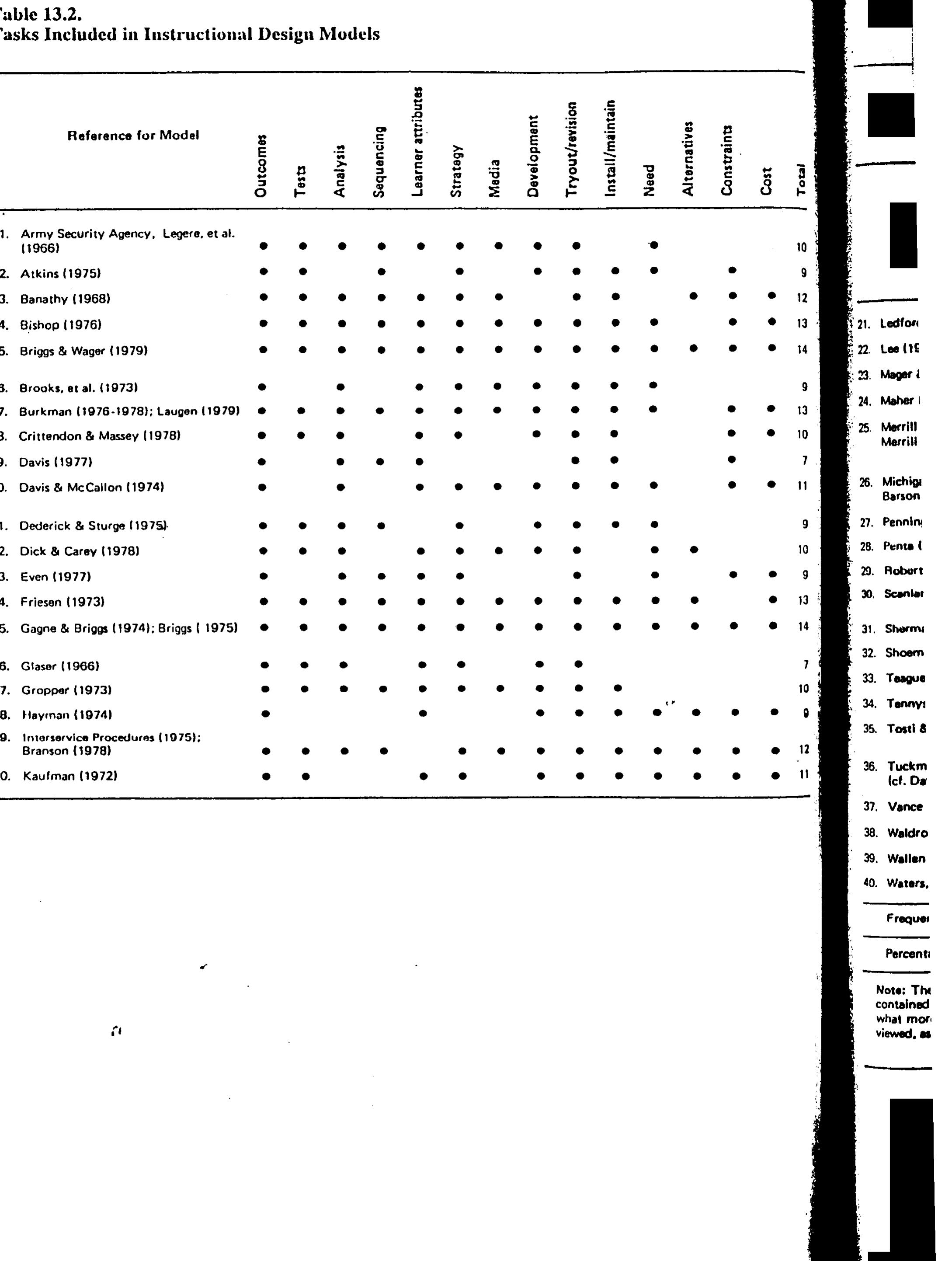 (PDF) A comparative analysis of models of instructional design