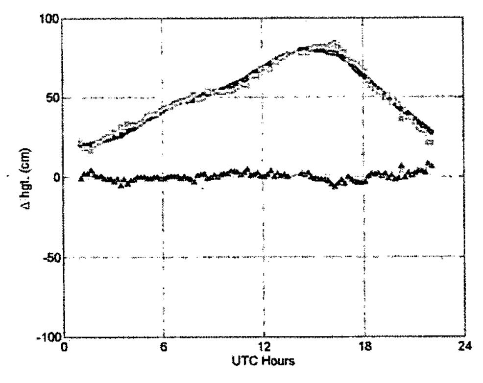 Rtk Tide Chart.pdf (PDF) Water Level Recovery With an RTK GPS-Equipped Buoy