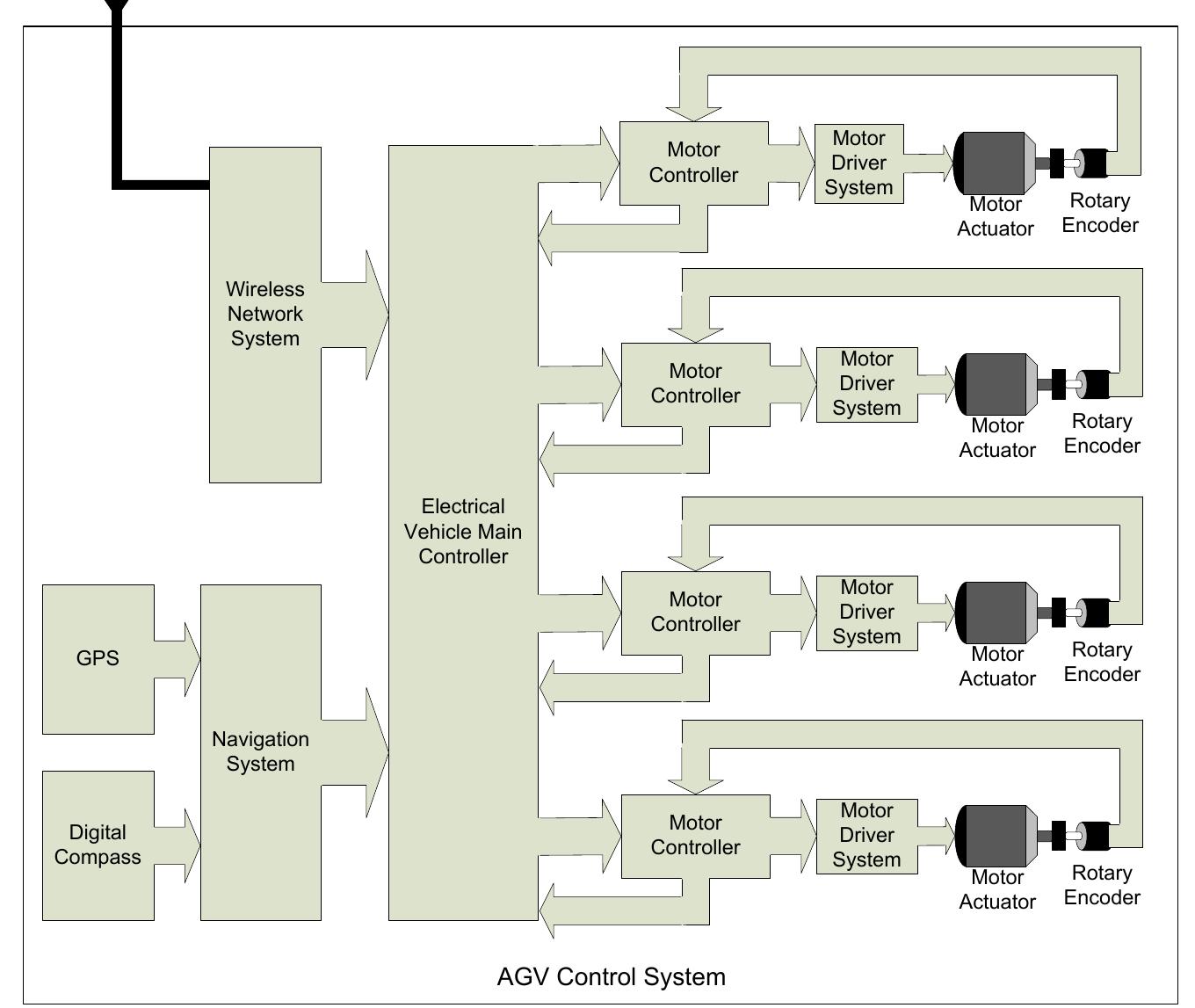 (PDF) Automatic Guided Vehicles System and Its Coordination Control for ...