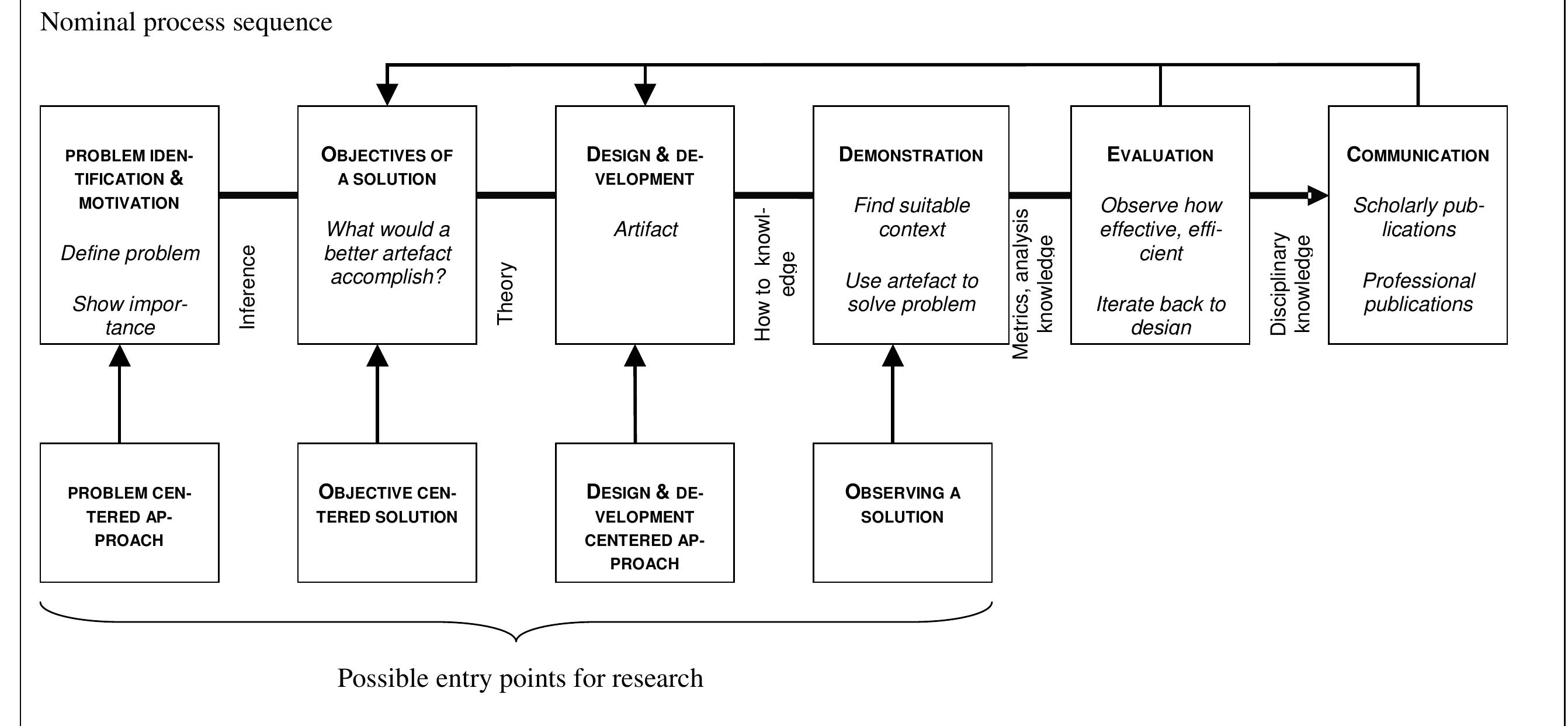 (PDF) THE DESIGN SCIENCE RESEARCH PROCESS : A M ODEL FOR PRODUCING AND ...