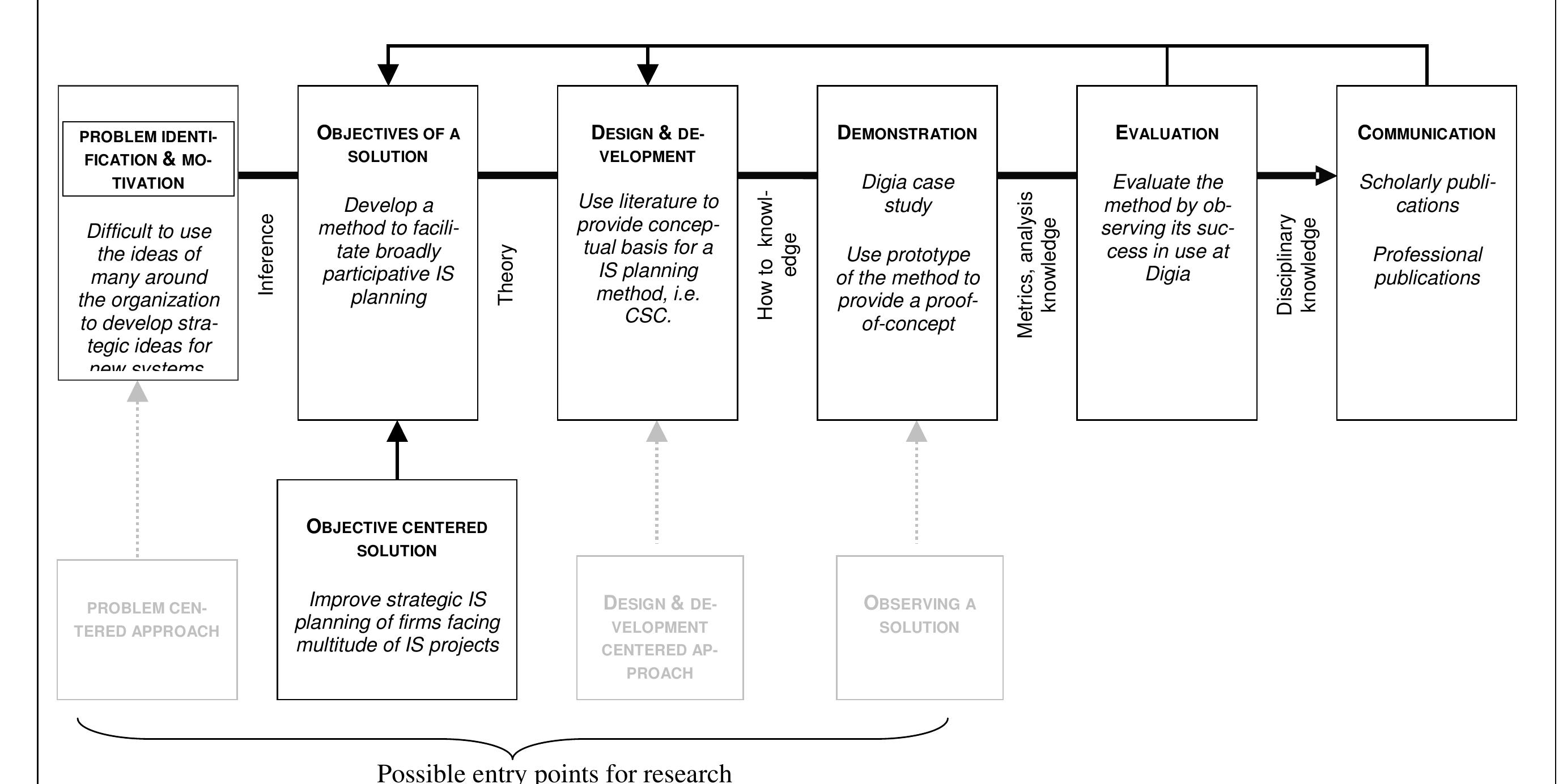 (PDF) THE DESIGN SCIENCE RESEARCH PROCESS : A M ODEL FOR PRODUCING AND ...
