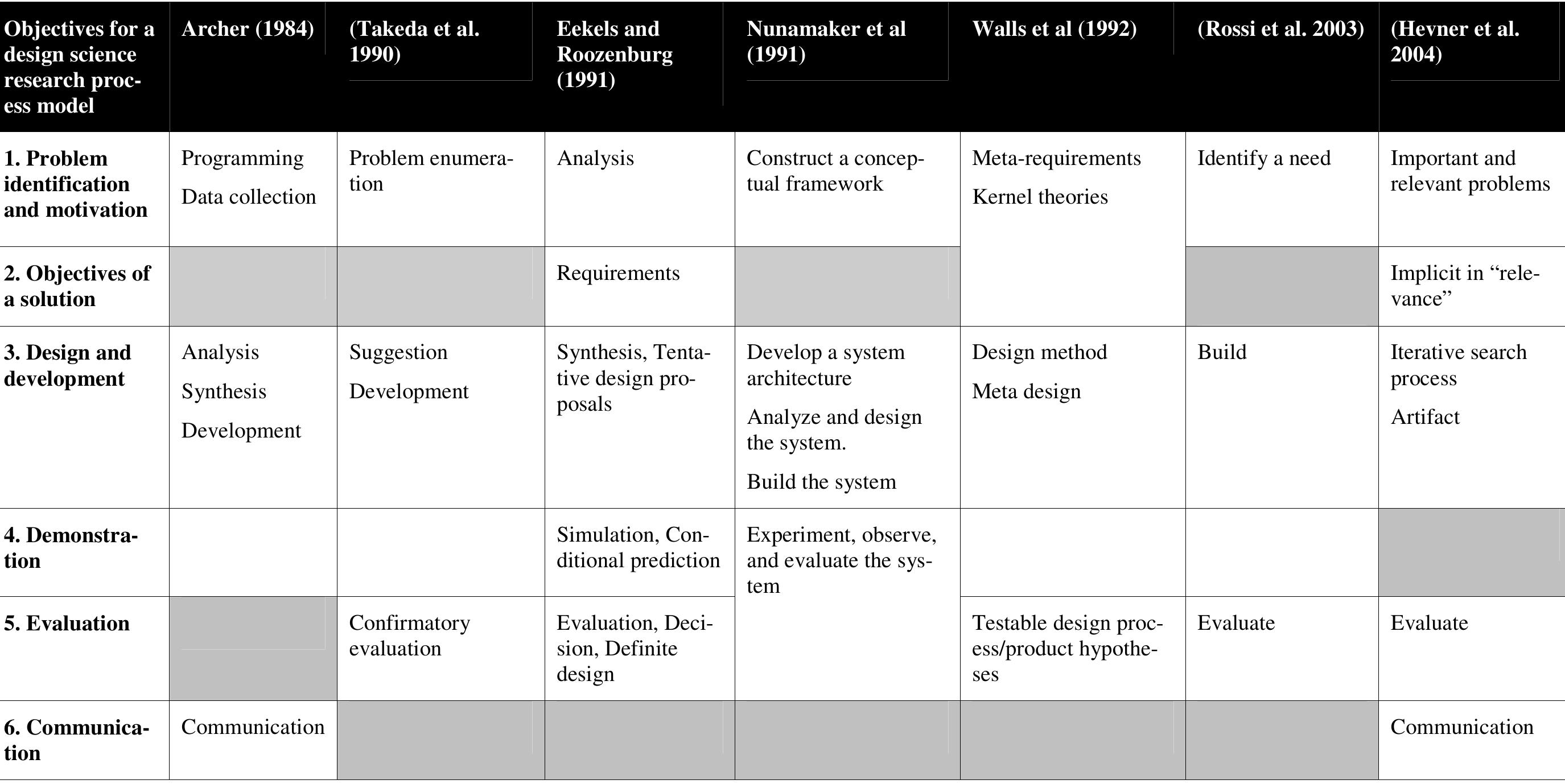 (PDF) THE DESIGN SCIENCE RESEARCH PROCESS : A M ODEL FOR PRODUCING AND ...