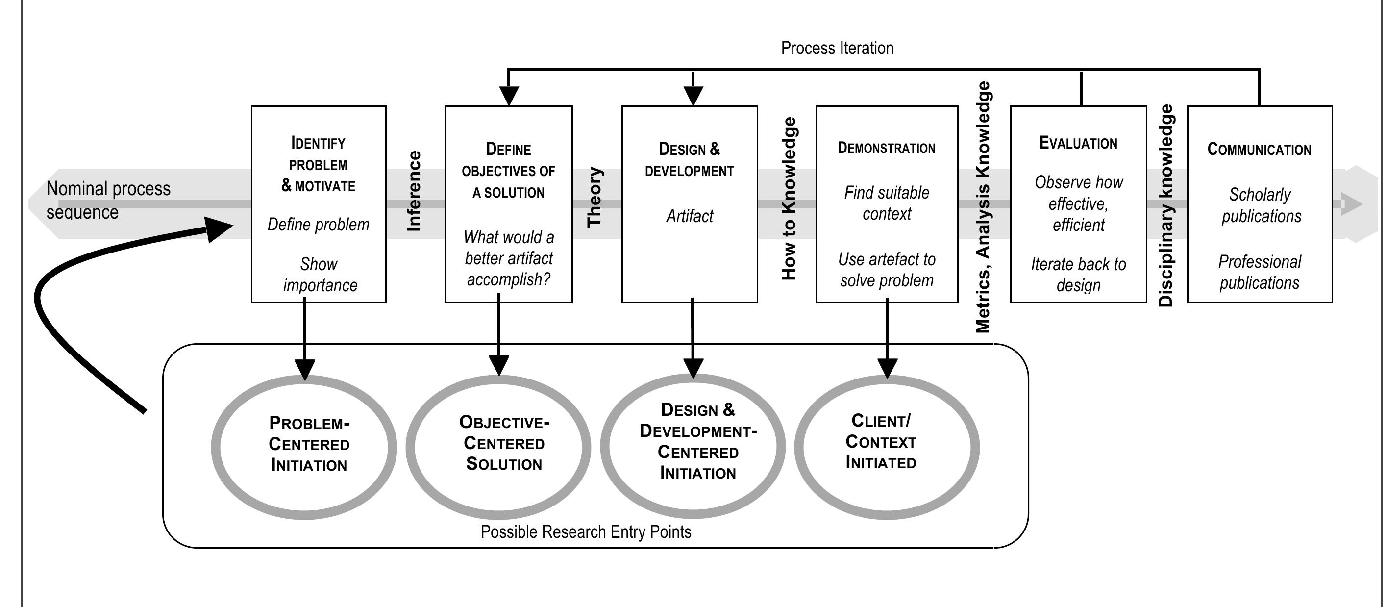 (PDF) A Design Science Research Methodology for Information Systems ...