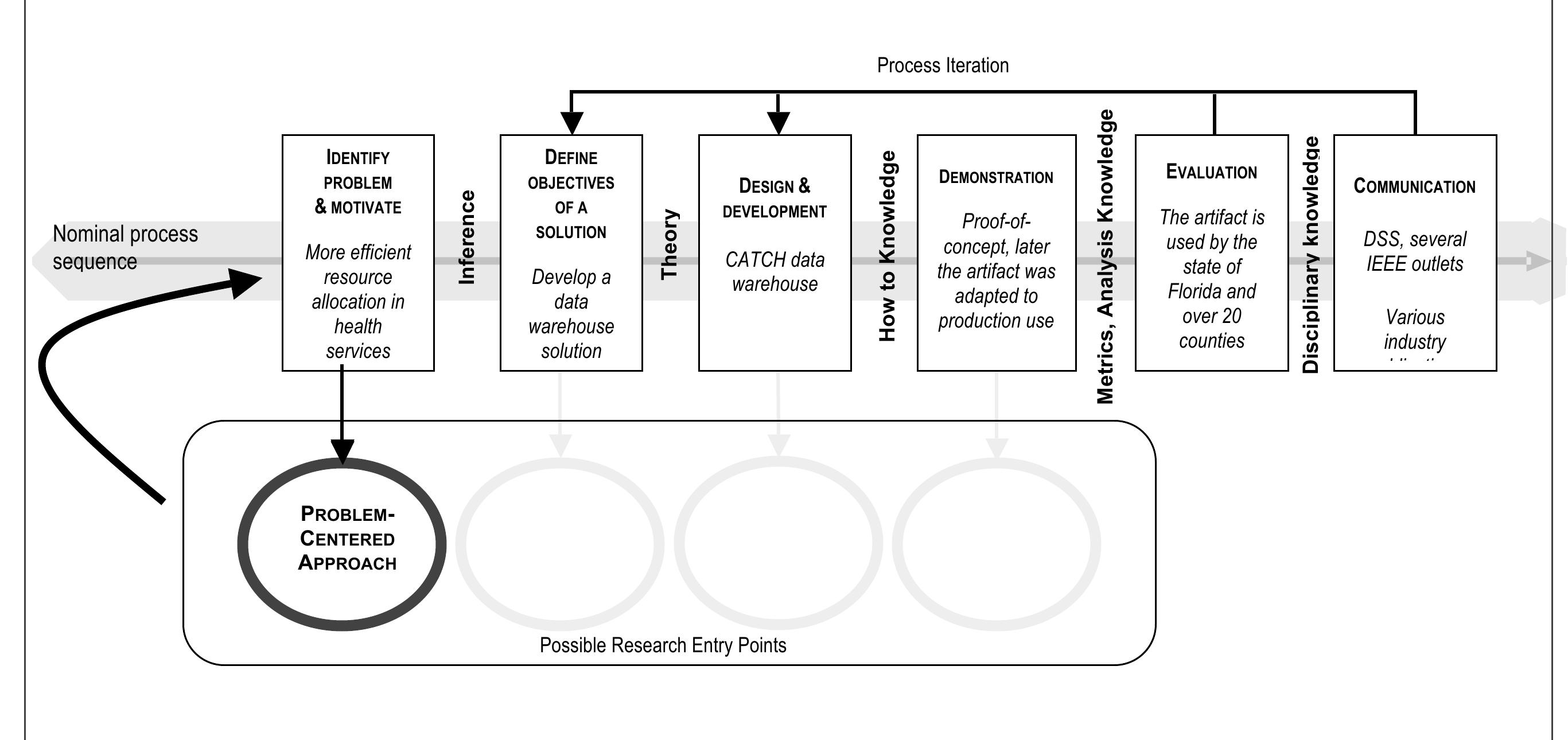 (PDF) A Design Science Research Methodology for Information Systems ...
