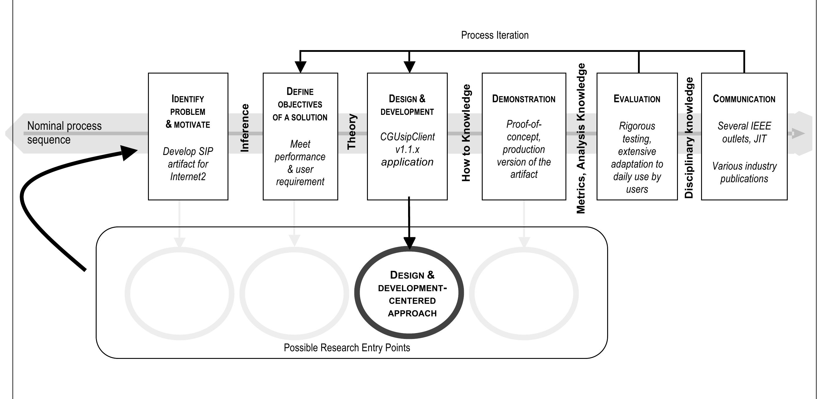 (PDF) A Design Science Research Methodology for Information Systems ...