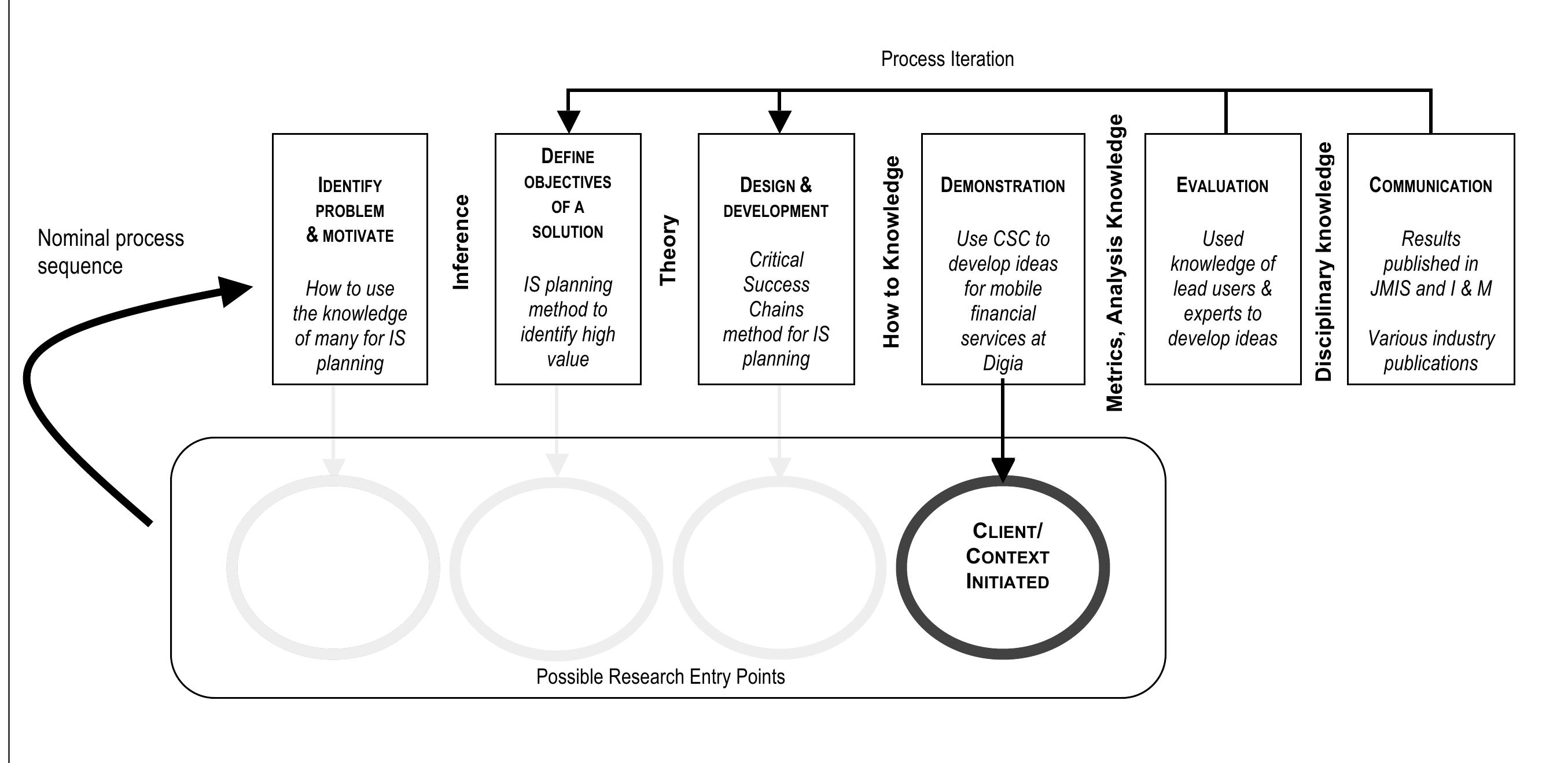(PDF) A Design Science Research Methodology for Information Systems ...