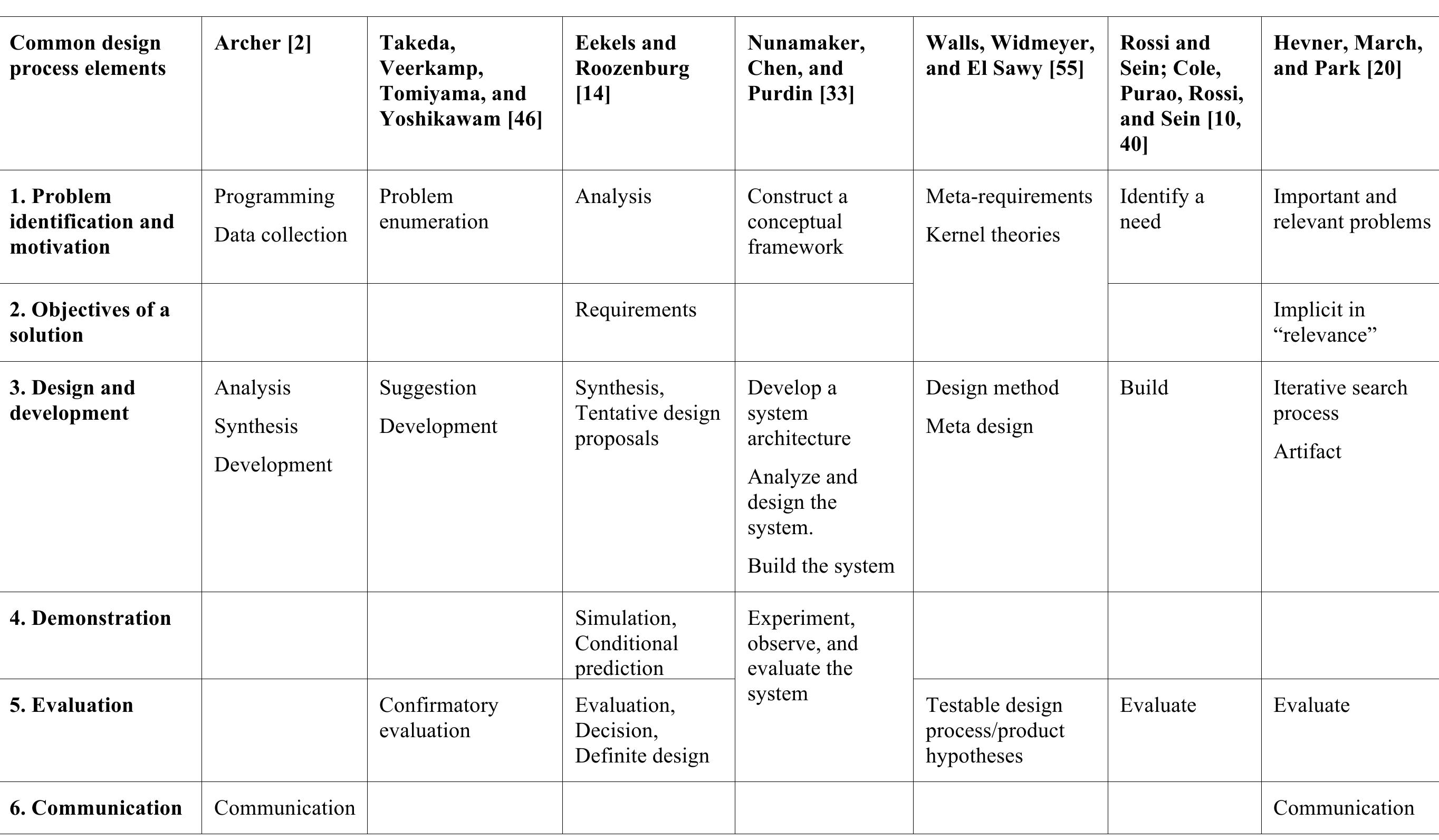 (PDF) A Design Science Research Methodology for Information Systems ...