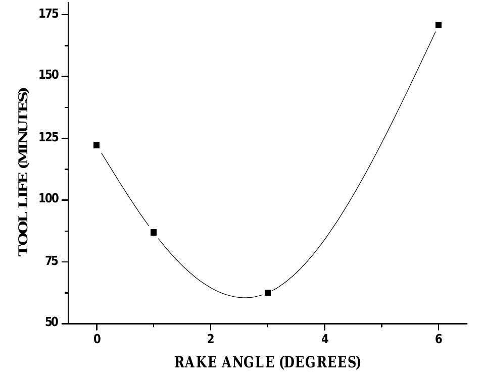 (PDF) In metal turning, influence of rake angle on cutting tool life
