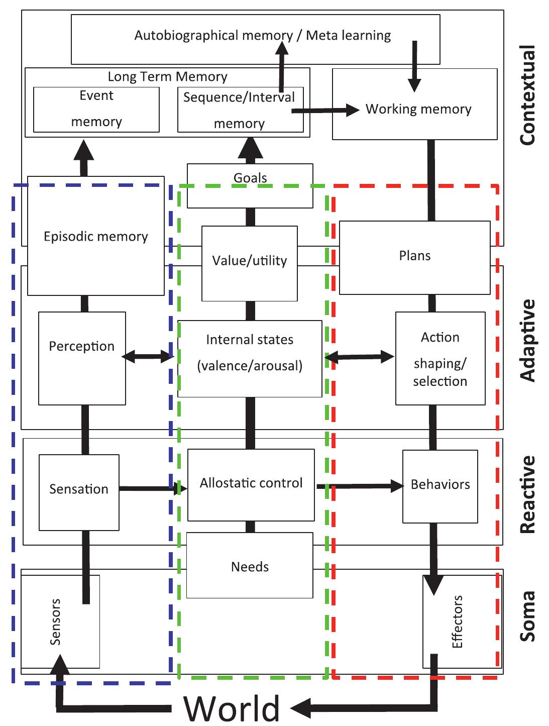 Signaling Columns Conceptual diagram of the dac architecture showing four