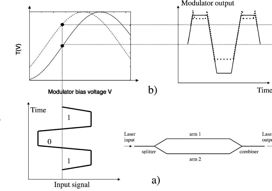 Schematic drawing of an mz transfer function. the drift