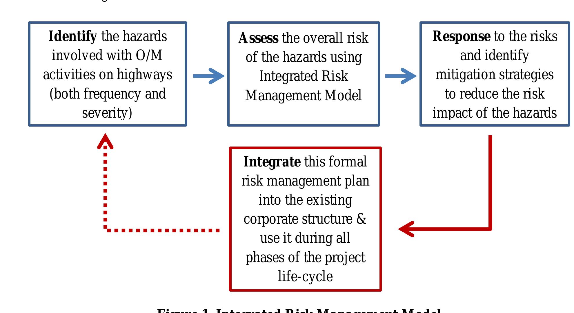 Activity / procedure marked is red). the integrated risk