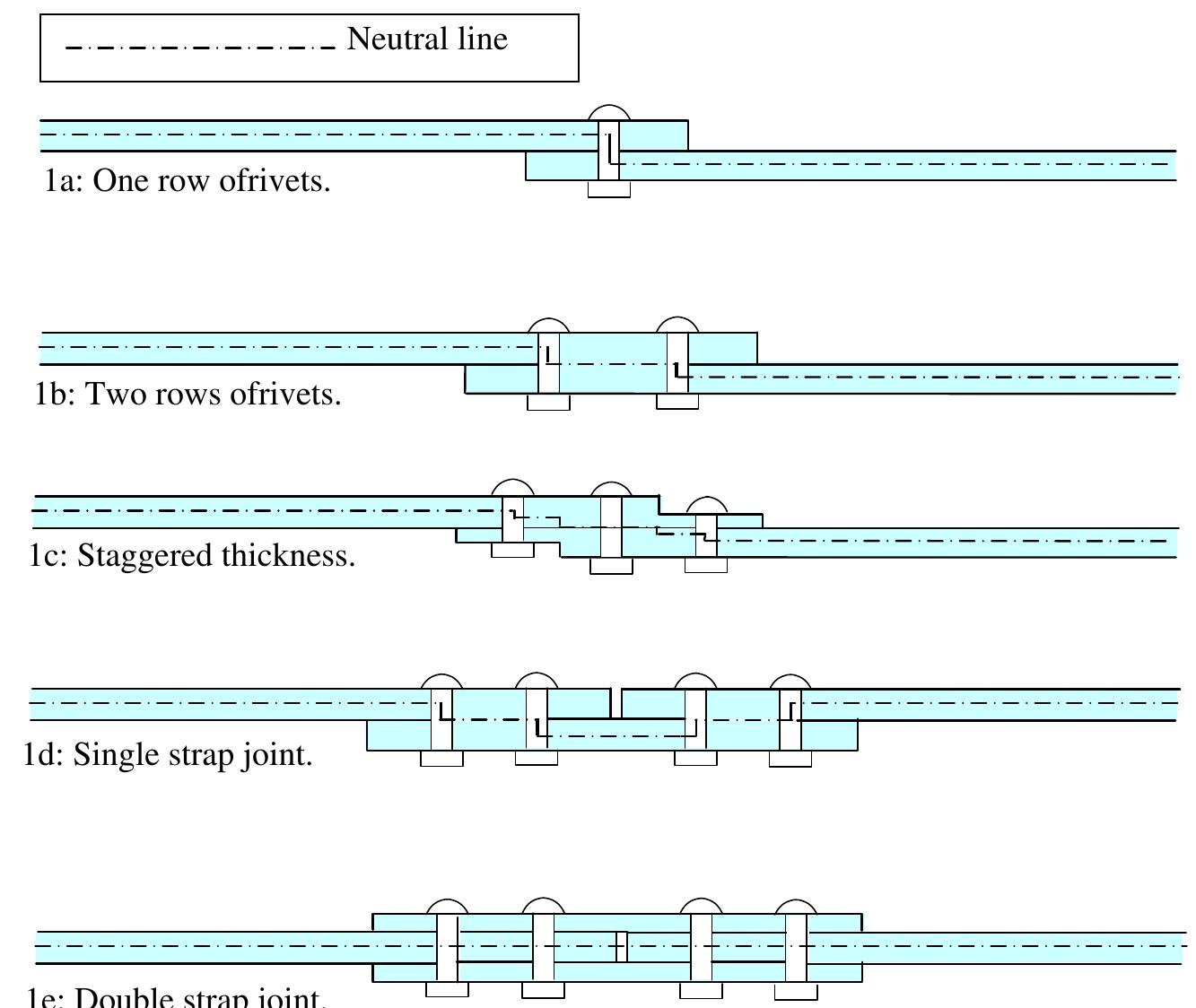 Pointing Ribbon Joint (PDF) Fatigue of structures and secondary bending in structural elements